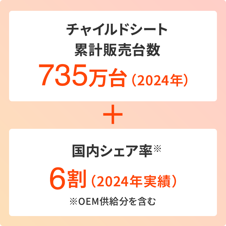 チャイルドシート累計販売台数 735万台（2024年）＋国内シェア率※ 6割（2024年実績） ※OEM供給分を含む