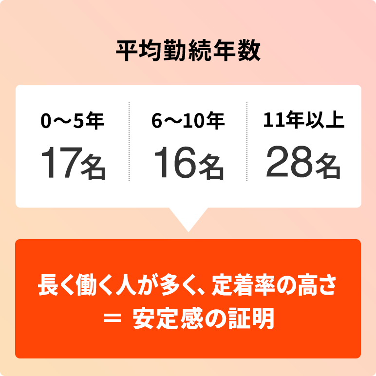 平均勤続年数：「0～5年：17名」「6～10年：16名」「11年以上：28名」→長く働く人が多く、定着率の高さ＝安定感の証明
