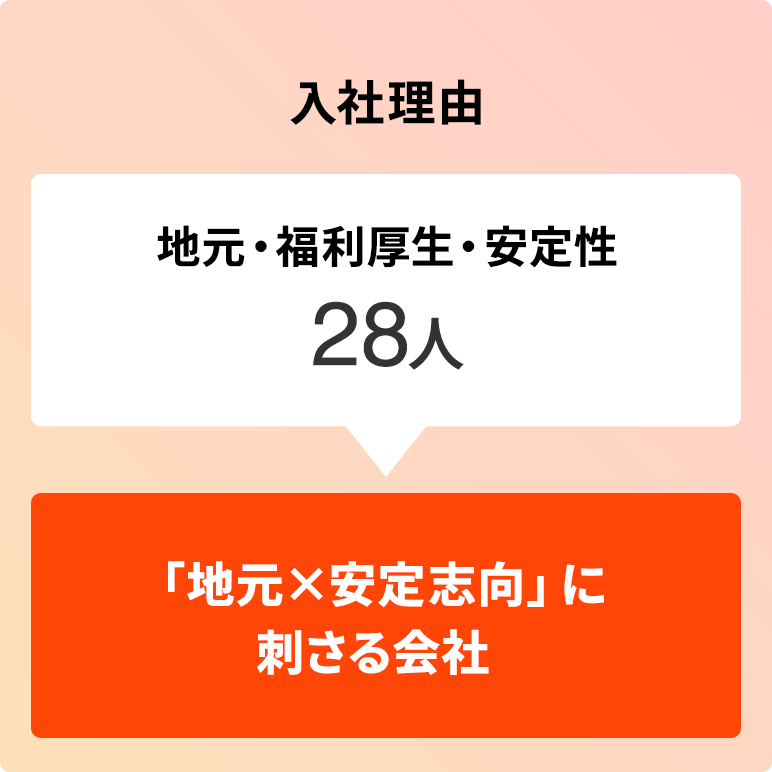 入社理由：「地元・福利厚生・安定性」28人→「地元×安定志向」に刺さる会社