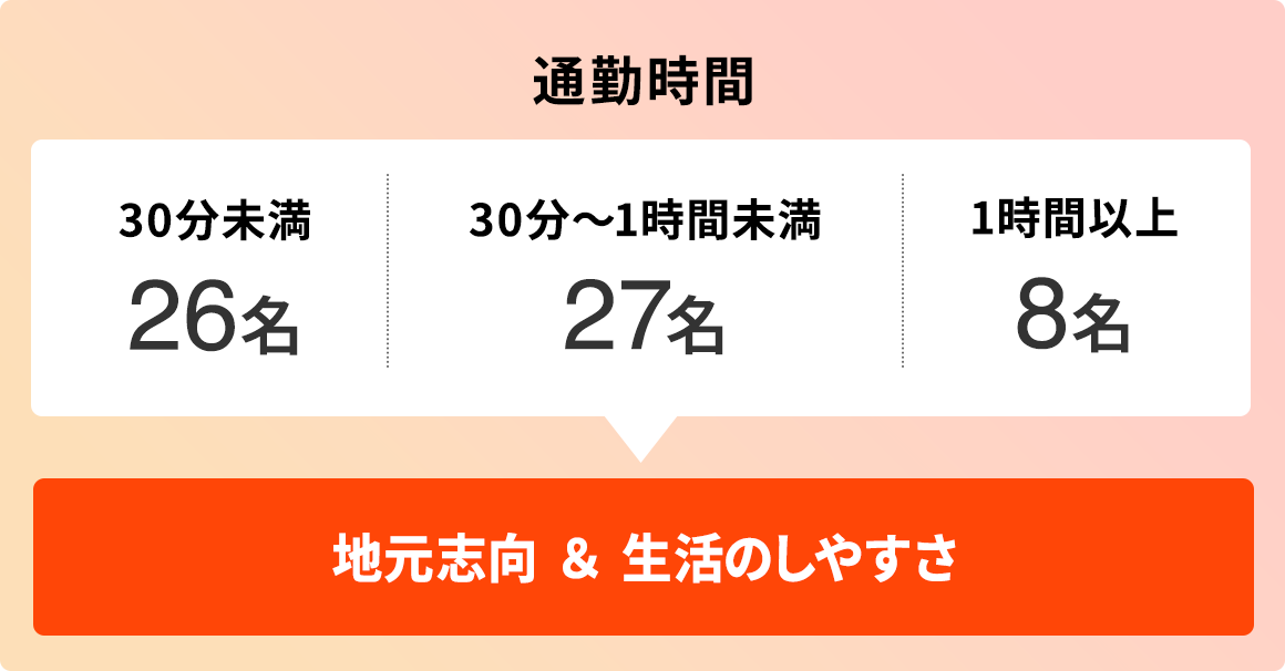 通勤時間：「30分未満：26名」「30分〜1時間未満：27名」「1時間以上：8名」→地元志向＆生活のしやすさ