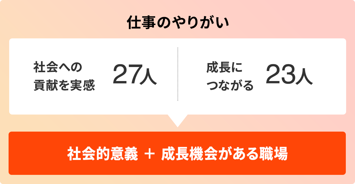 仕事のやりがい：「社会への貢献を実感：27人」「成長につながる：23人」→社会的意義＋成長機会がある職場